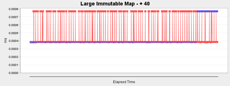 Large Immutable Map - + 40